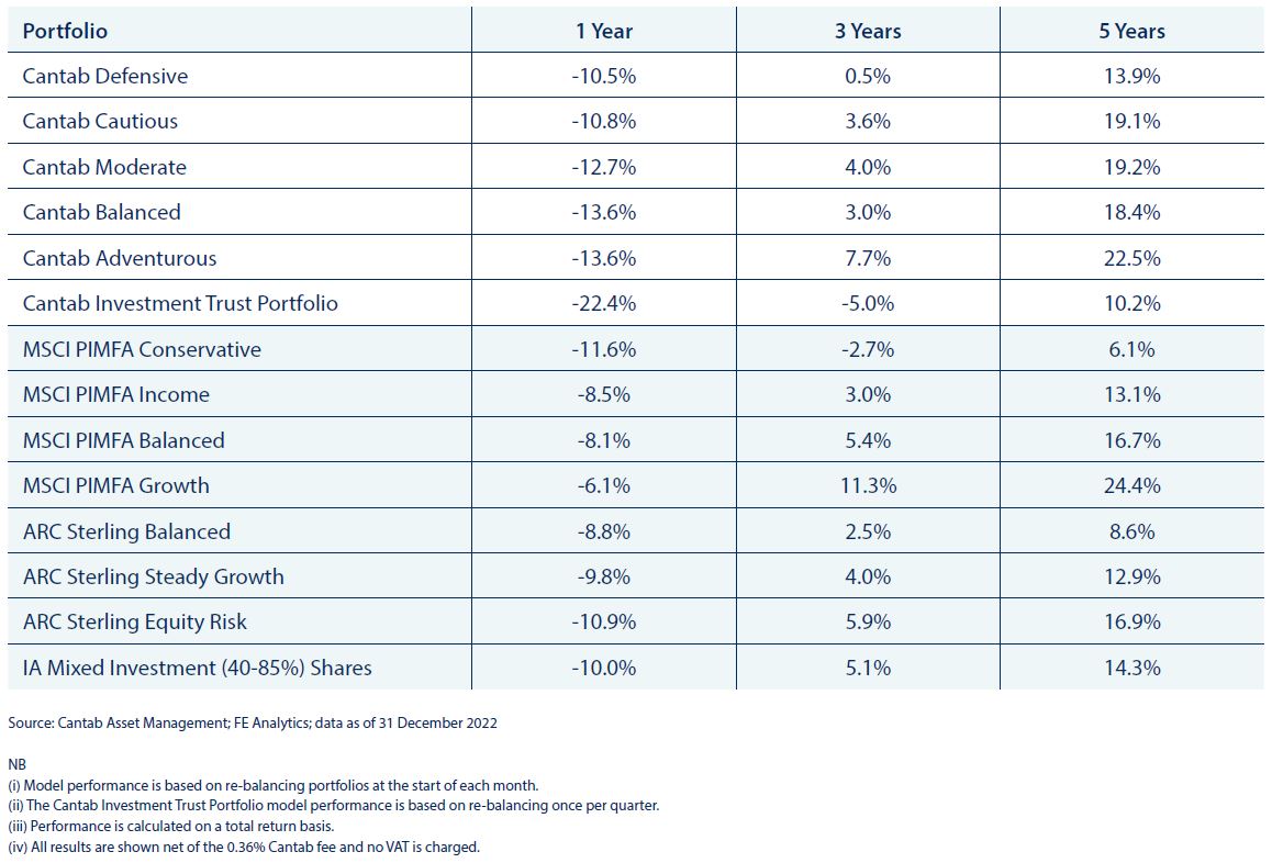 Cantab Managed Portfolio Performance Comparison for Institutions ...